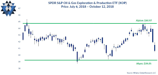 Reflations Rollover Says Short Spdr S P Oil Gas Etf Xop