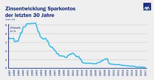 Wann steigen die zinsen wieder? Erfolgreich Geld Anlegen In Zeiten Tiefer Zinsen