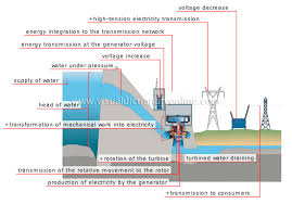 Energy Hydroelectricity Steps In Production Of