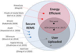 Bitcoin is a cryptocurrency, a digital asset designed to work as a medium of exchange that uses cryptography to control its creation and management, rather than relying on central authorities. Https Arxiv Org Pdf 2007 01046