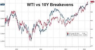 how does oil impact bond markets oilprice com