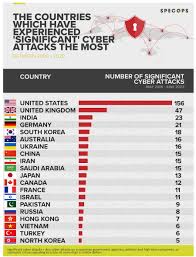 Nacsa was officially established in february 2017 as the national lead agency for cyber security matters, with the objectives of securing and strengthening malaysia's resilience in facing the threats of cyber attacks, by. Which Countries Have Been Most Targeted By Cyber Attacks