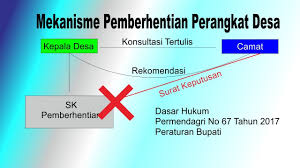 Dan perangkat desa yang sk nya sekarang berdasarkan periodisas, bisa dilanjutkan sampai usia 60 tahun, cukup dengan memberikan. Pemberhentian Perangkat Desa Permendagri Nomor 67 Tahun 2017 Youtube