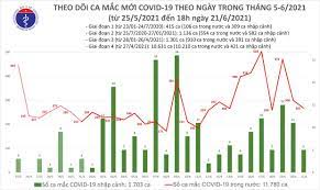 It was first identified in december 2019 in wuhan,. Báº£n Tin Dá»‹ch Covid 19 Ngay 21 6 Tá»•ng Cá»™ng 272 Ca Máº¯c Covid 19 Tphcm Nhiá»u Nháº¥t Vá»›i 166 TrÆ°á»ng Há»£p Tin Tá»•ng Há»£p Cá»•ng Thong Tin Bá»™ Y Táº¿