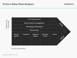 What Is Porter S Value Chain Analysis Definition Template Toolshero Analysis Outbound Marketing Business Analysis