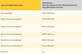 Coe Renewal Everything You Need To Know Articles Motorist