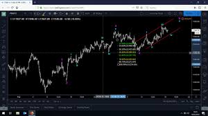 Elliott Wellen Lernen Fibonacci Retracements Ziehen Dax Chart