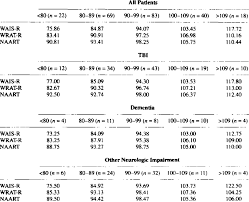 Mean Scores For The Wais R Wrat R And Naart By Iq Range