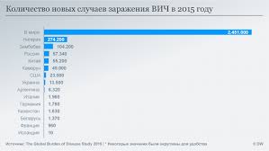 Pochemu V Rossii Rastet Smertnost Ot Vich Infekcii Rossiya I Rossiyane Vzglyad Iz Evropy Dw 03 08 2019