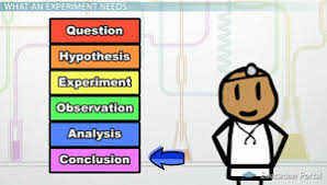 We offer a wide variety of worksheets dedicated to helping students learn all about the scientific method. Experimental Design In Science Definition Method Video Lesson Transcript Study Com