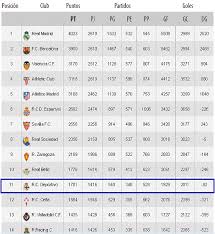 All the statistics of your laliga santander team updated: V Tablice Istorii La Ligi Depor Zanimaet 11 Oe Mesto Russkoyazychnyj Sajt Bolelshikov Deportivo Rc Deportivo