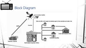 Hasil gambar untuk block digital TV diagram