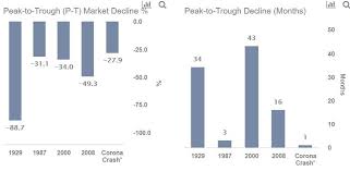 July could be the moment of reckoning for the u.s. Market Crashes Compared 28 Coronavirus Crash Vs 4 Historic Market Crashes