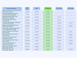 5 Best Small Cap Mutual Funds To Invest In 2021 For 10 Years