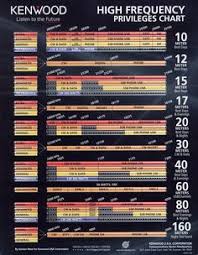 Img Amateur Radio Hf Band Plan Amateur Radio Ham Radio