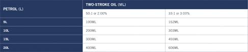How To Mix Two Stroke Fuel Gippsland Mowers Chainsaws