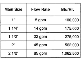 all about hydronic multiple boiler systems industrial controls