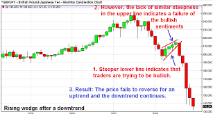Forex Chart With Rising Wedge Pattern After A Downtrend Chart Forex Day Trading