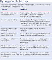 A plan to prevent and treat hypoglycemia for each patient. Hypoglycemia An Unwelcome Companion To Effective Diabetes Management