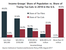 nearly half of trumps proposed tax cuts go to people making