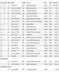Oliveira plays his cards to perfection to put ktm back on top in barcelona. Motogp Results Spain 2021 Box Repsol