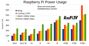 How Much Power Does Raspberry Pi 3b Use Power Measurements Raspi Tv