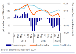 Malaysia country currently gear up the agriculture industry and intention to became halal hub production centre. Poultry Quarterly Q3 2020 Fragile Recovery After Covid 19 Storm