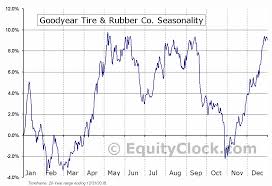 Goodyear Tire Rubber Co Nasd Gt Seasonal Chart Equity