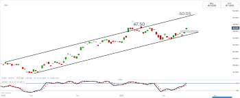 Try intelligent investor for free. Bhp Group Share Price H1 Results Update And Technical Analysis View Ig Uk