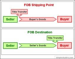 If you are aware of modern online trade practices and are embracing the technical advancements then you must know about b2b online trade marketp. What Is Fob Price In Exports And Imports And How It Works