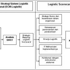 Tentang logistik, pengertian logistik, export , import , pertanyaan dalam logistik, jasa import door to door. Pdf Model Peningkatan Kinerja Sistem Logistik Yang Efektif Dan Efisien