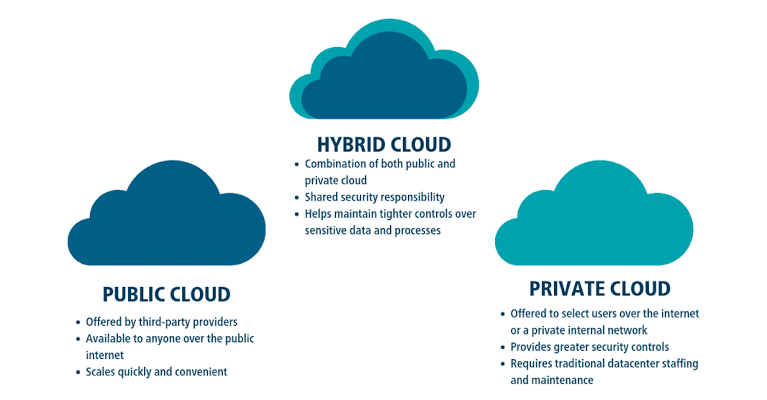 What You Need to Know About Hybrid Cloud Environments