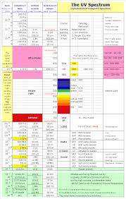 ultraviolet spectrum frequencies vaughns summaries