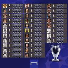 wo. euro u19 (w) euro quali. Goal On Twitter The Players With The Most European Cup And Champions League Winners Medals Could Cristiano Ronaldo Go Level At The Top Of This List This Month Https T Co Qklonsfcvu
