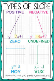 Types Of Slope Poster A Great Anchor Chart For A Math Classroom Geometrygal Geometry Middleschoolmath Studying Math Math Posters High School Math Lessons