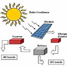 A solar panel diagram is worth 1000 words. Block Diagram Of The Developed Solar System 22 Download Scientific Diagram
