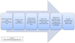 Under Promise Over Deliver Fallacy The Marketing Study Guide