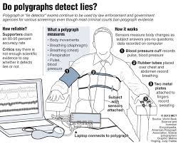 No one should take lie detector tests. Polygraphs Do Not Work Why Do We Still Use Them