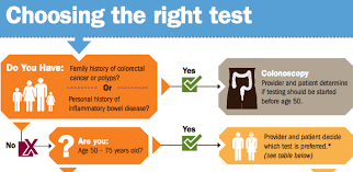 Image result for Colorectal Cancer Screening