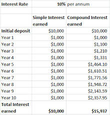 compound interest vs simple interest difference and