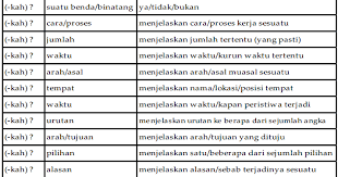 Berikut adalah contoh kalimat tanya yang menggunakan kata tanya bagaimana. Menggunakan Secara Lisan Kalimat Tanya Pertanyaan Roi Share