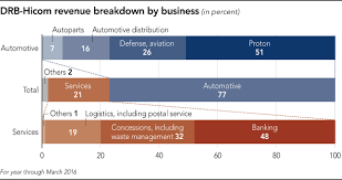 The company operates through three segments: Fast Action Needed To Save Malaysia S National Carmaker Financial Times