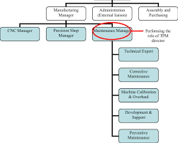 Simplified Organisation Chart Of Company B Download