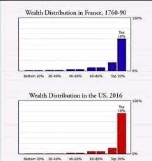 If so looks like western turkey and eastern europe have a lot of agriculture potential. Wealth Distribution France 1760 Compared To Usa 2016 Album On Imgur