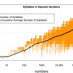 Let's imagine we can say 3 number words each second (as in: How Long Does It Take To Count To One Million