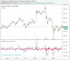 bitcoin dominance hits two month high as crypto market declines