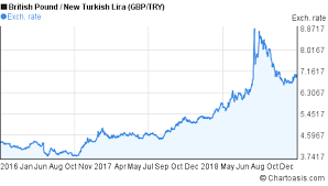 Gbp Try Chart 3 Years Chartoasis Com