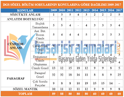 Pek çok aday, dikey geçiş sınavı sonuçlarını araştırırken, ösym'den konu hakkında bir açıklama geldi. 2021 Dgs Turkce Konulari Ve Soru Dagilimi Osym Meb