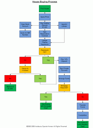 Purchase To Pay Process Flow Chart Flow Chart Overview Of