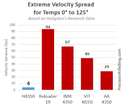 hodgdon h4350 velocity test results png precisionrifleblog com